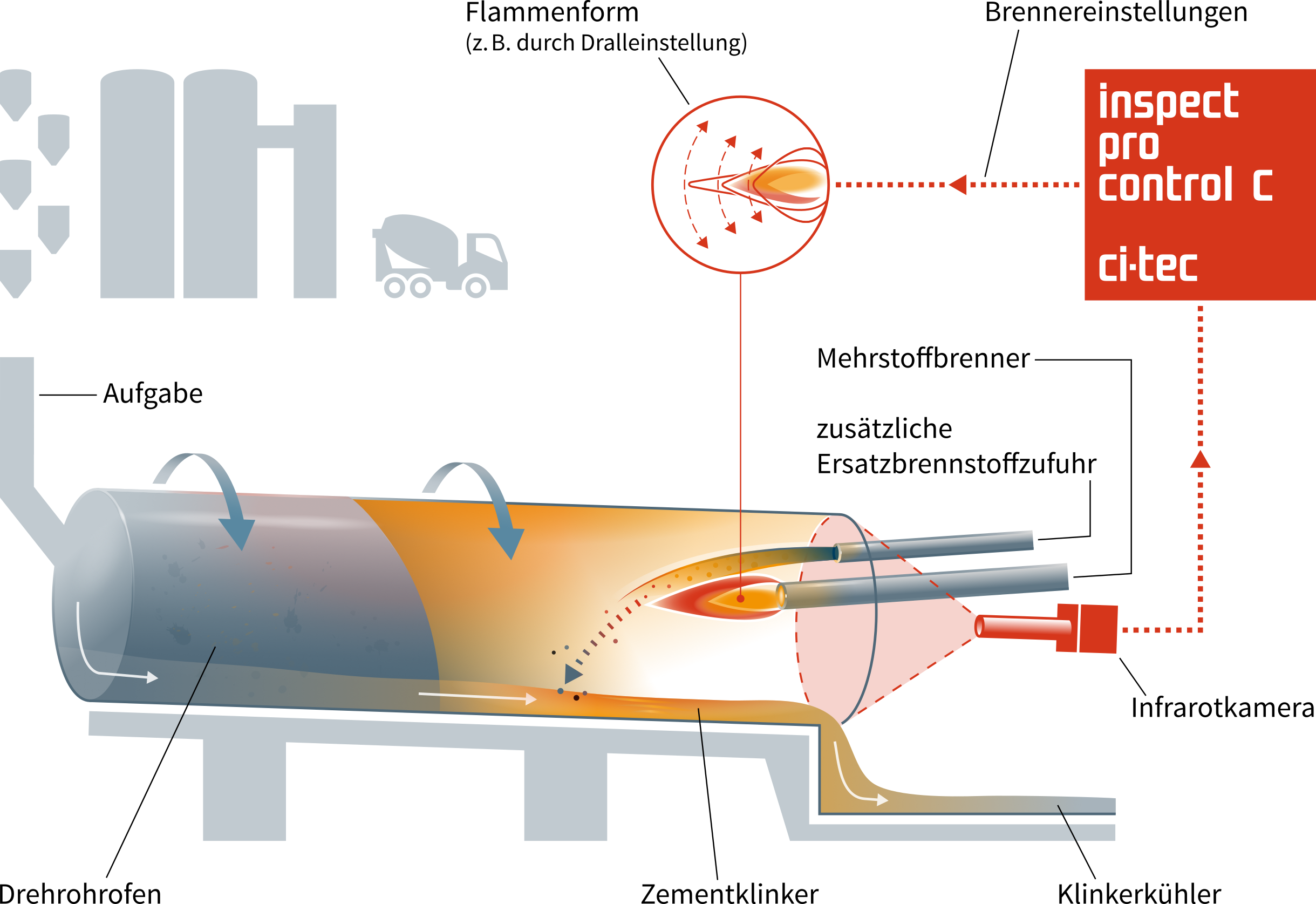 Regelkreis einer Drehrohranlage: Das inspect pro control C-System erfasst und analysiert die Bilddaten vom Kamerasystem. Es berechnet die prozessrelevanten Kenngrößen und daraus aktuelle Reglerparameter, mit denen der Prozess optimiert wird.
