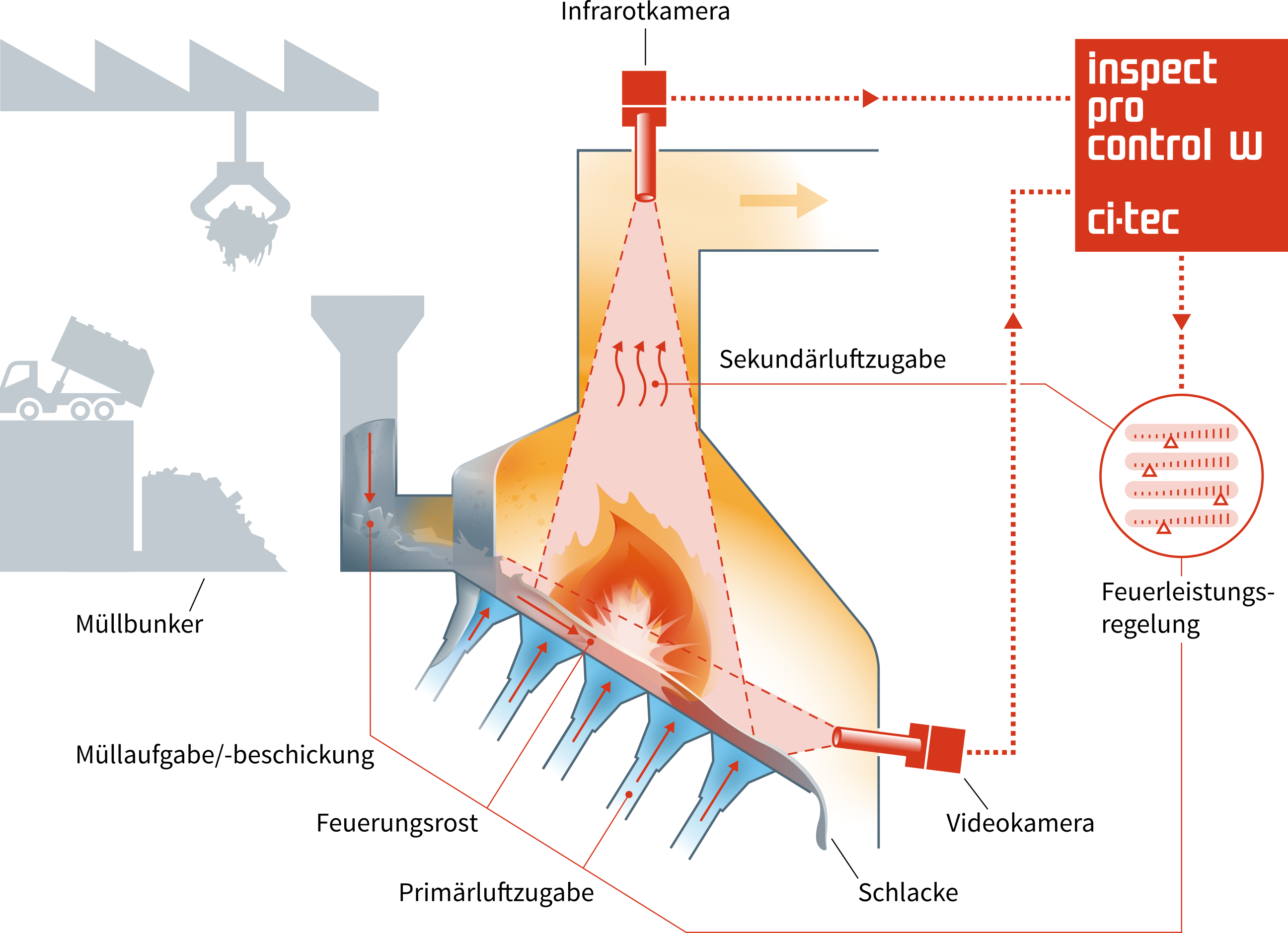 Regelkreis der Abfallverbrennung: Das inspect pro control W-System berechnet aus den Bilddaten von Brennbett und Ausbrennzone die prozessrelevanten Kenngrößen. Daraus ermittelt es aktuelle Parameter, mit denen der Verbrennungsprozess optimiert geregelt wird.