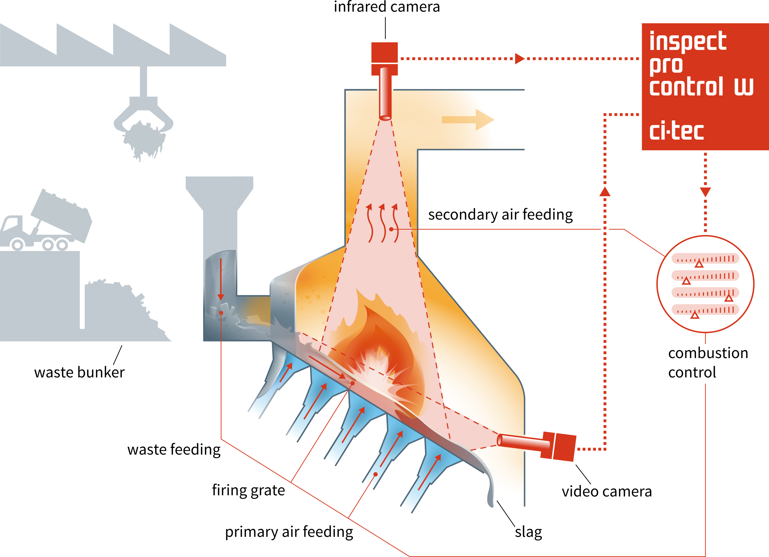 Regelkreis der Abfallverbrennung: Das inspect pro control W-System berechnet aus den Bilddaten von Brennbett und Ausbrennzone die prozessrelevanten Kenngrößen. Daraus ermittelt es aktuelle Parameter, mit denen der Verbrennungsprozess optimiert geregelt wird.